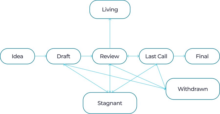 CLOIP Status Diagram