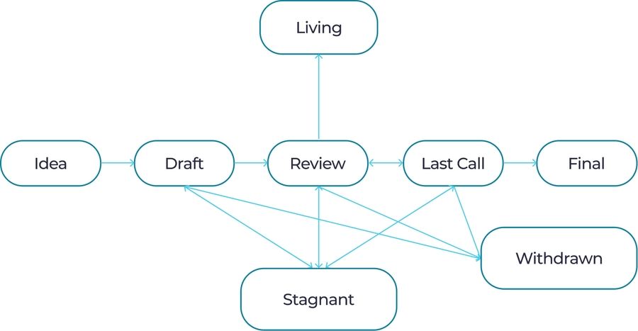 CLOIP Status Diagram